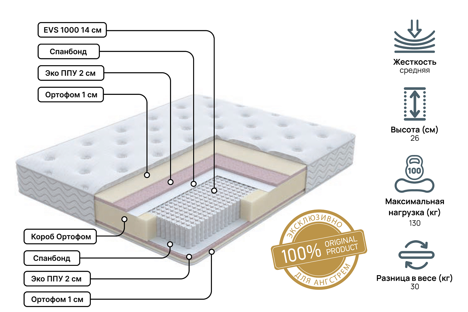 Односпальные матрасы - изображение №3 "Матрас Golden soft Pro 90х190"  на www.Angstrem-mebel.ru