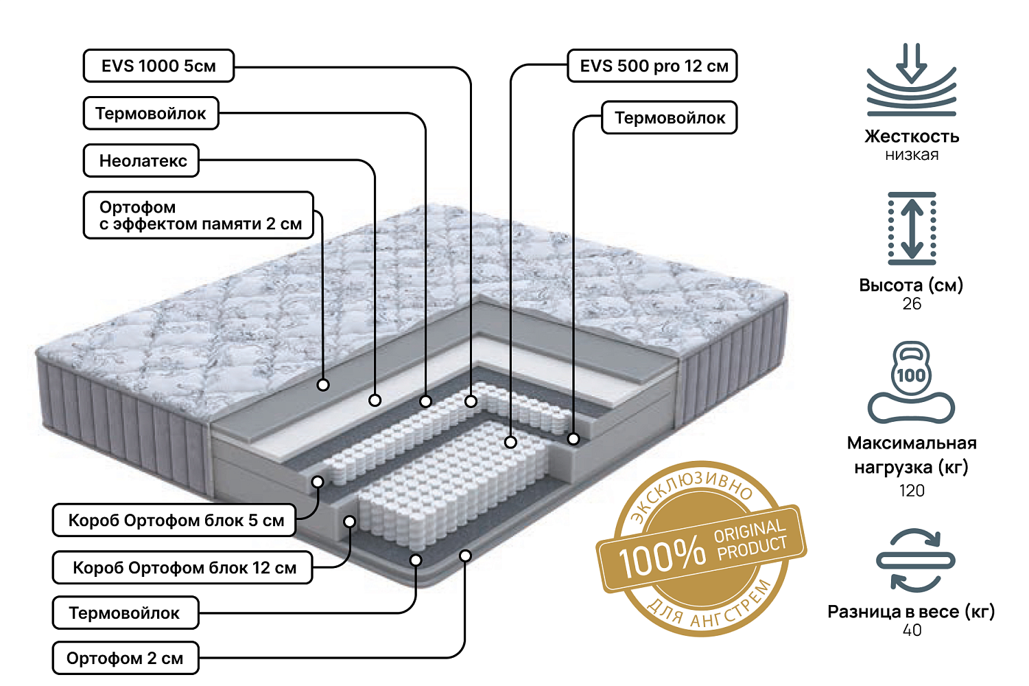 Односпальные матрасы - изображение №3 "Матрас Royal fantasy Pro 90х195"  на www.Angstrem-mebel.ru